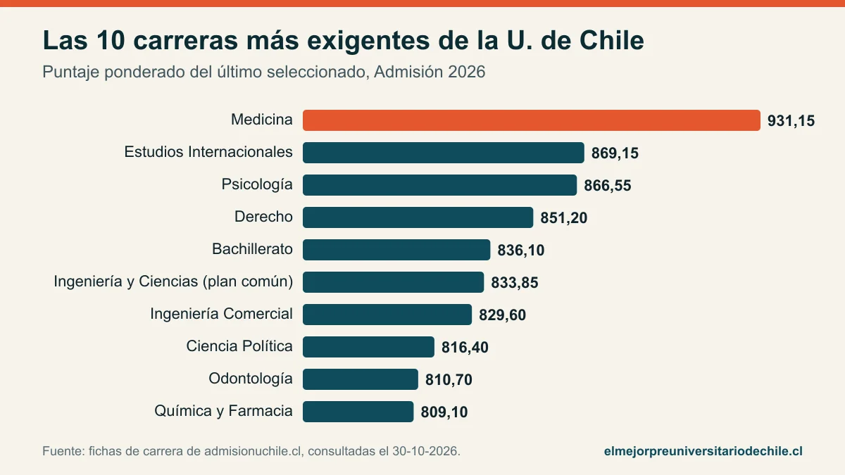 Puntajes de corte de la Universidad de Chile 2026: las carreras más exigentes, de Medicina a Ingeniería Forestal
